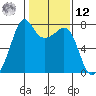 Strawberry Bay tide chart for Wednesday, February 12, 2025