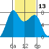 Strawberry Bay tide chart for Thursday, February 13, 2025
