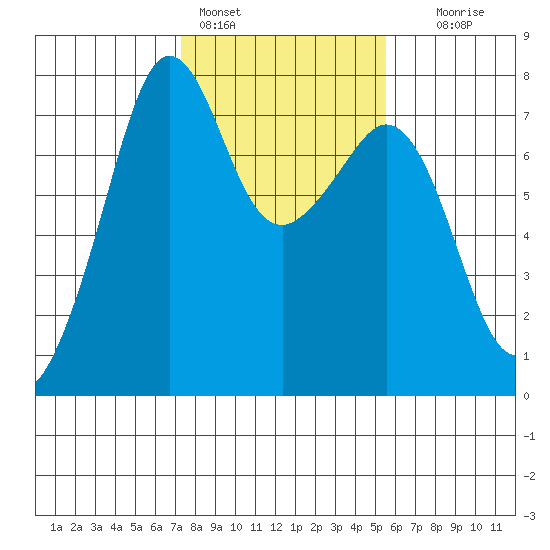 Strawberry Bay tide chart for Friday, February 14, 2025