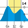 Strawberry Bay tide chart for Friday, February 14, 2025