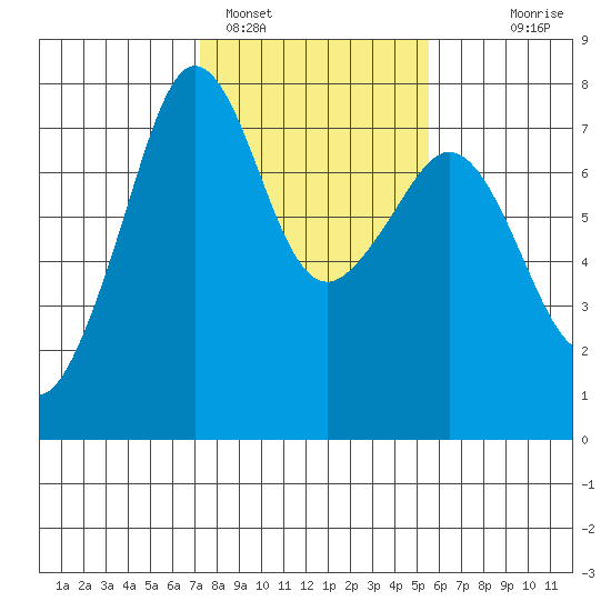 Strawberry Bay tide chart for Saturday, February 15, 2025