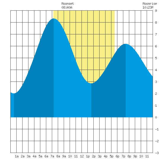 Strawberry Bay tide chart for Sunday, February 16, 2025