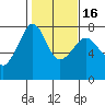 Strawberry Bay tide chart for Sunday, February 16, 2025