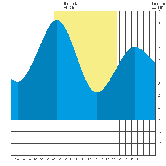 Strawberry Bay tide chart for Monday, February 17, 2025
