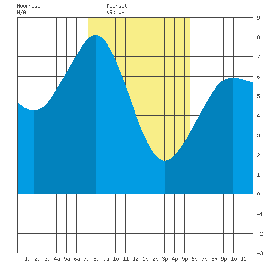 Strawberry Bay tide chart for Tuesday, February 18, 2025