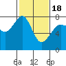 Strawberry Bay tide chart for Tuesday, February 18, 2025