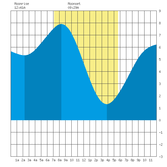 Strawberry Bay tide chart for Wednesday, February 19, 2025