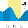 Strawberry Bay tide chart for Wednesday, February 19, 2025