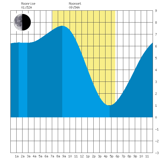 Strawberry Bay tide chart for Thursday, February 20, 2025