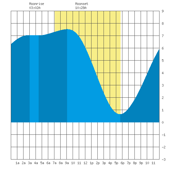 Strawberry Bay tide chart for Friday, February 21, 2025