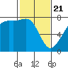 Strawberry Bay tide chart for Friday, February 21, 2025