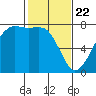 Strawberry Bay tide chart for Saturday, February 22, 2025