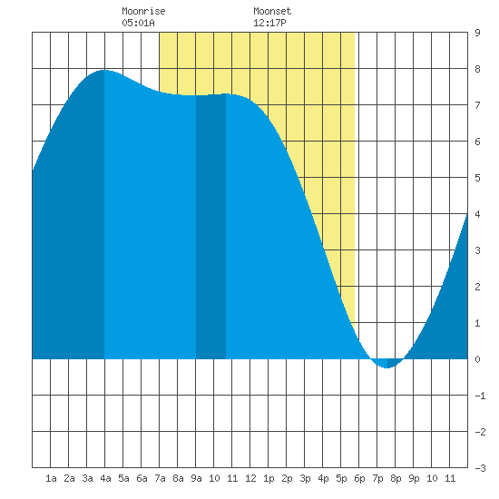 Strawberry Bay tide chart for Sunday, February 23, 2025