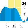 Strawberry Bay tide chart for Monday, February 24, 2025