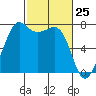 Strawberry Bay tide chart for Tuesday, February 25, 2025