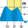 Strawberry Bay tide chart for Wednesday, February 26, 2025
