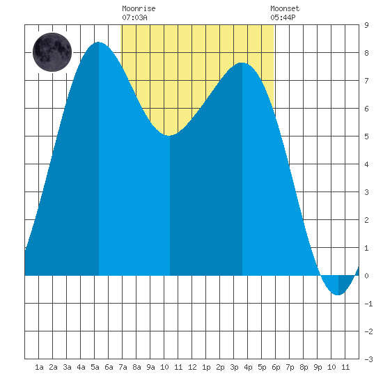 Strawberry Bay tide chart for Thursday, February 27, 2025