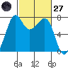Strawberry Bay tide chart for Thursday, February 27, 2025