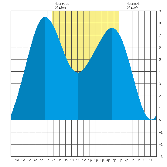 Strawberry Bay tide chart for Friday, February 28, 2025