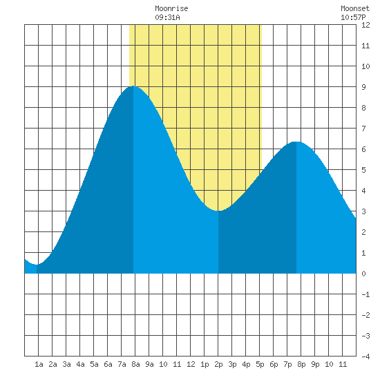 Strawberry Bay tide chart for Sunday, February 2, 2025