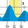 Strawberry Bay tide chart for Monday, February 3, 2025
