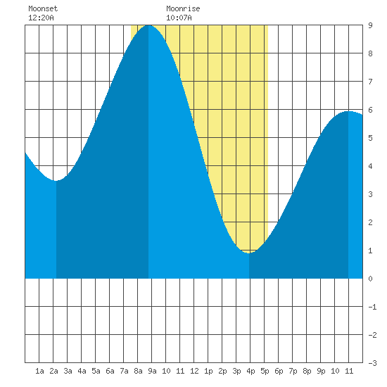 Strawberry Bay tide chart for Tuesday, February 4, 2025