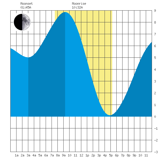 Strawberry Bay tide chart for Wednesday, February 5, 2025