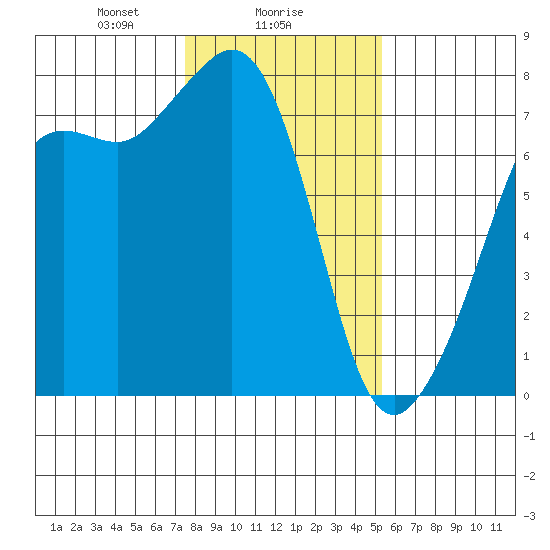 Strawberry Bay tide chart for Thursday, February 6, 2025