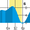 Strawberry Bay tide chart for Thursday, February 6, 2025