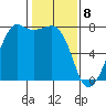 Strawberry Bay tide chart for Saturday, February 8, 2025