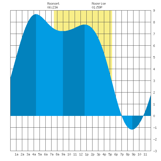 Strawberry Bay tide chart for Sunday, February 9, 2025