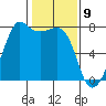Strawberry Bay tide chart for Sunday, February 9, 2025