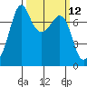 Strawberry Bay tide chart for Wednesday, March 12, 2025