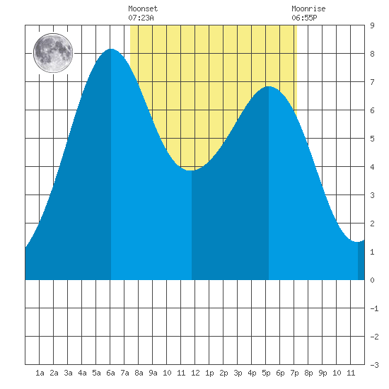 Strawberry Bay tide chart for Thursday, March 13, 2025