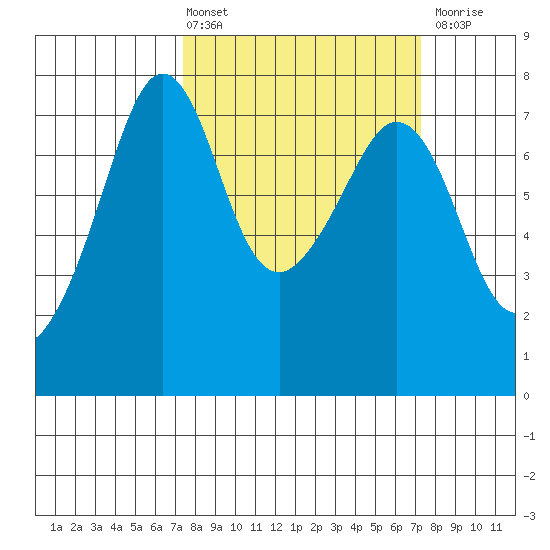 Strawberry Bay tide chart for Friday, March 14, 2025