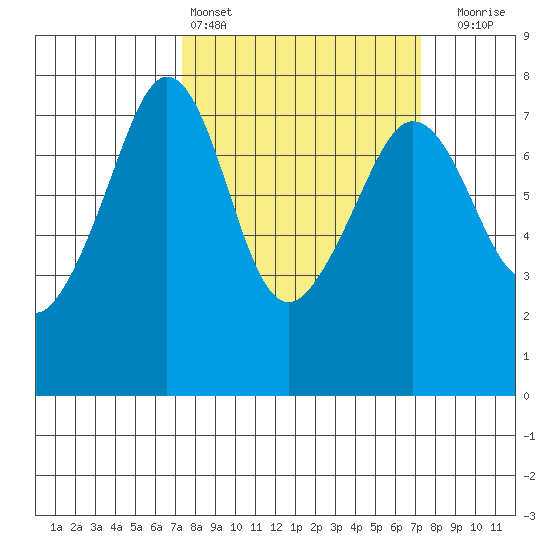Strawberry Bay tide chart for Saturday, March 15, 2025