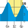 Strawberry Bay tide chart for Sunday, March 16, 2025