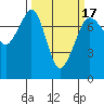 Strawberry Bay tide chart for Monday, March 17, 2025
