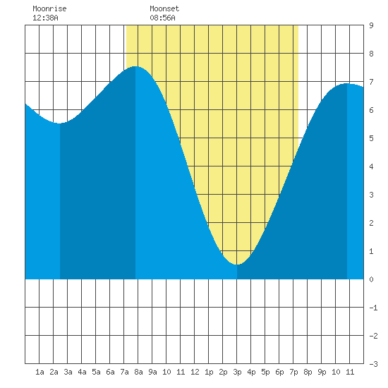 Strawberry Bay tide chart for Wednesday, March 19, 2025