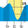 Strawberry Bay tide chart for Wednesday, March 19, 2025