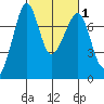 Strawberry Bay tide chart for Saturday, March 1, 2025