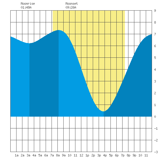Strawberry Bay tide chart for Thursday, March 20, 2025