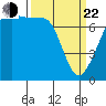 Strawberry Bay tide chart for Saturday, March 22, 2025