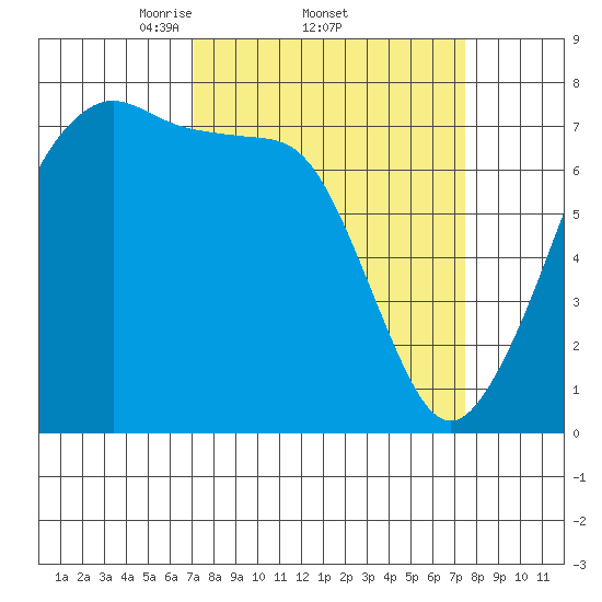 Strawberry Bay tide chart for Sunday, March 23, 2025