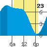Strawberry Bay tide chart for Sunday, March 23, 2025