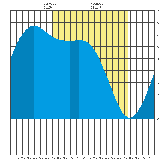 Strawberry Bay tide chart for Monday, March 24, 2025