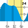 Strawberry Bay tide chart for Monday, March 24, 2025