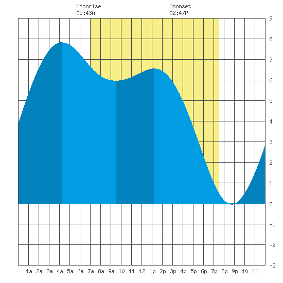 Strawberry Bay tide chart for Tuesday, March 25, 2025