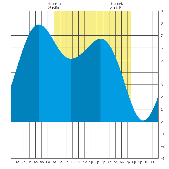 Strawberry Bay tide chart for Wednesday, March 26, 2025