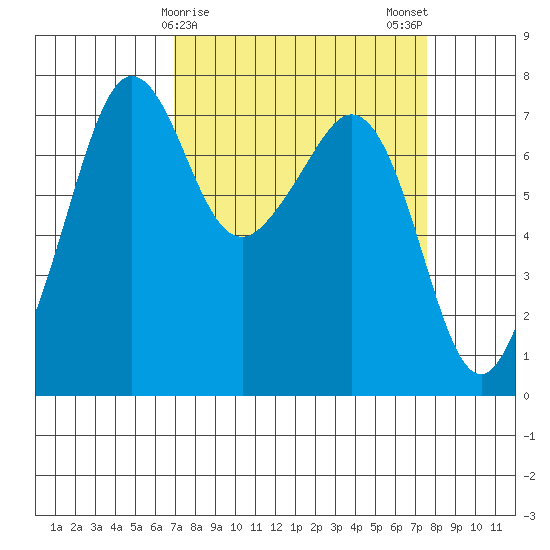 Strawberry Bay tide chart for Thursday, March 27, 2025